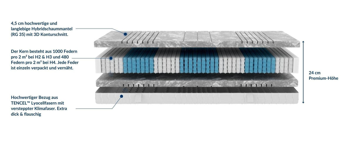 3D-Darstellung der TFK1000 Matratze mit 24 cm Höhe, Hybridkern aus 1000 Federn, TENCEL™ Bezug und 4,5 cm Schaumstoff.