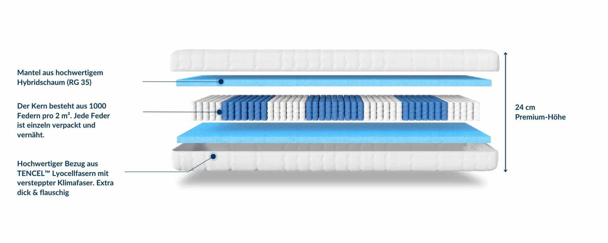 Schematische Darstellung der Matratze TFK1000 mit den verschiedenen Schichten: Obermaterial aus Hybrid-Schaum, Kern mit 1000 einzeln verpackten Federn pro m² und Bezug aus TENCEL™ Lyocellfasern. Gesamthöhe 24 cm.
