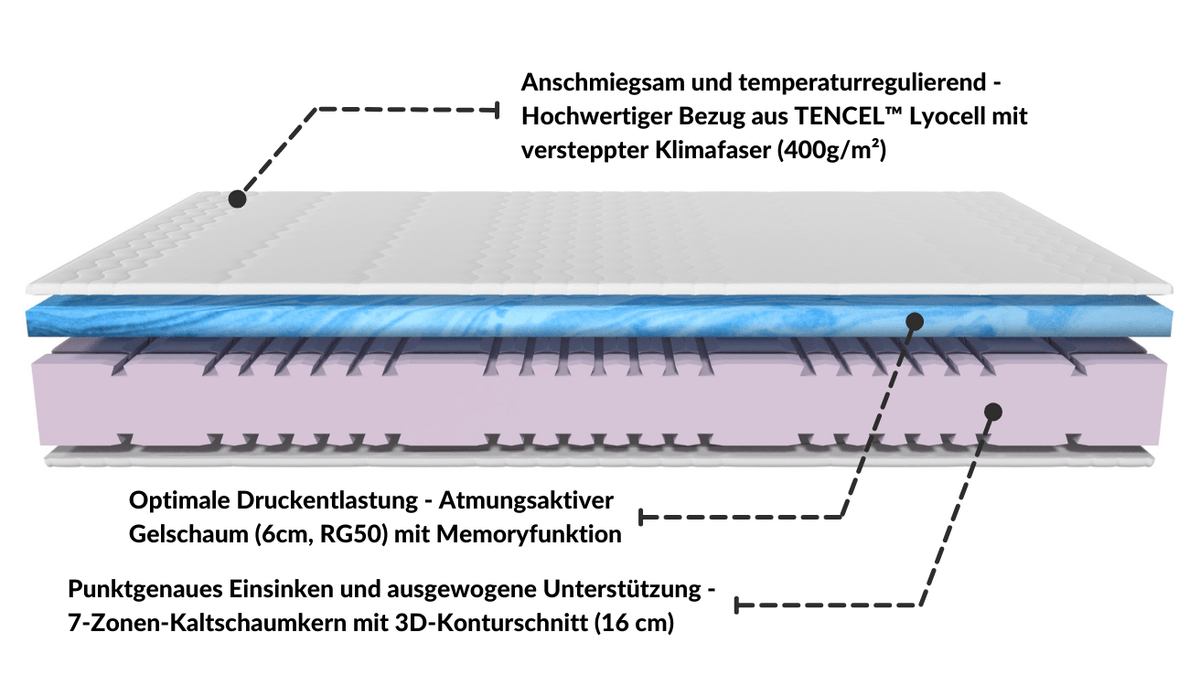 7-Zonen-Kaltschaummatratze mit 16 cm Höhe, atmungsaktivem Gelschaum und TENCEL™ Lyocell Bezug für optimale Druckentlastung.