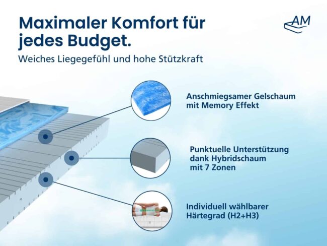 7-Zonen Gelschaum-Matratze – Bild 4