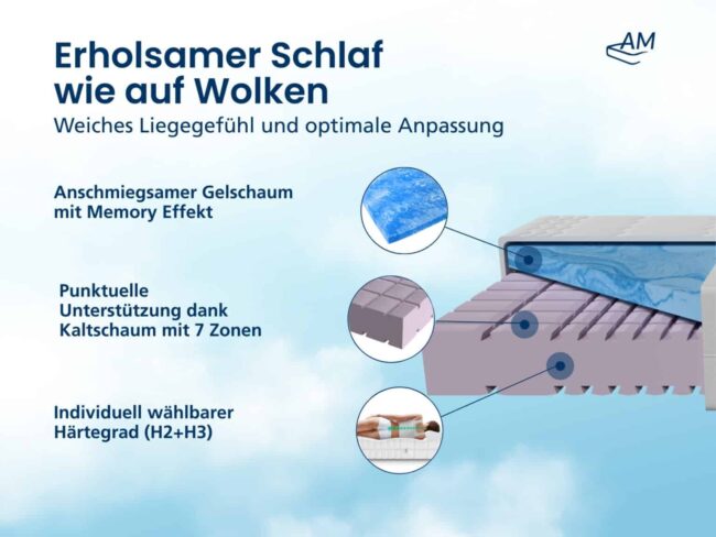 Premium 7-Zonen Gelschaum-Matratze – Bild 4